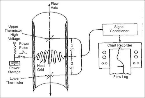 Equipment for making heat pulse flow