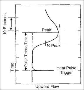Analog record of a heat pulse