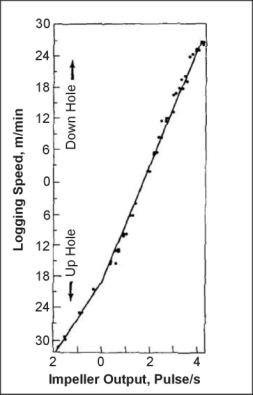 Calibration data for an impeller flowmeter