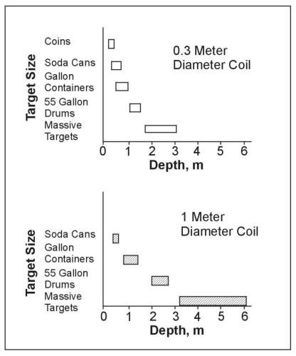 Approximate metal detector (MD)