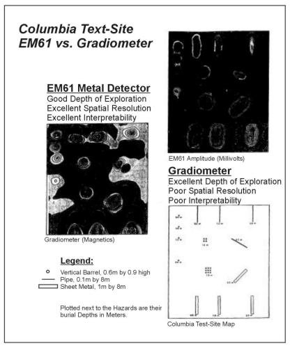 Test survey using a metal detector