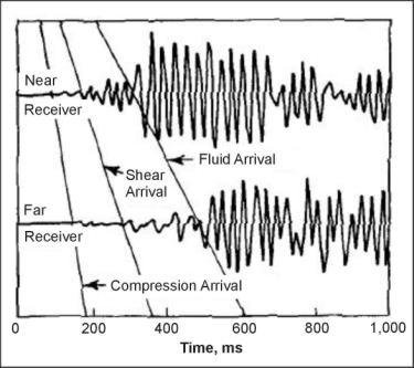 Acoustic waveforms