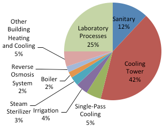 Laboratory Water Consumption Chart