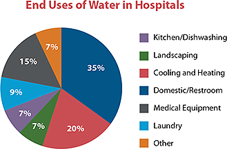 Chart detailing water in hospitals