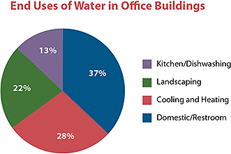 WaterSense Commercial Use of Water in Office Buildings Chart