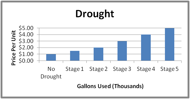 Our water graph for drought rate
