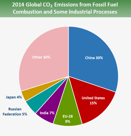 Global Greenhouse Gas Emissions Data