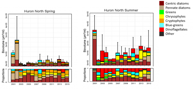 Trends of Lake Huron North Basin Phytoplankton Biovolume by Species