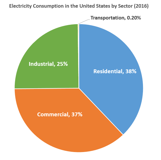 About the u s electricity system and its impact on the environment