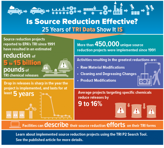 Is Source Reduction Effective infographic