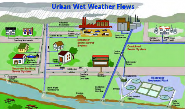 Urban wet weather flow cycle