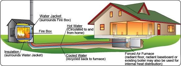 How a hydronic heater warms a house