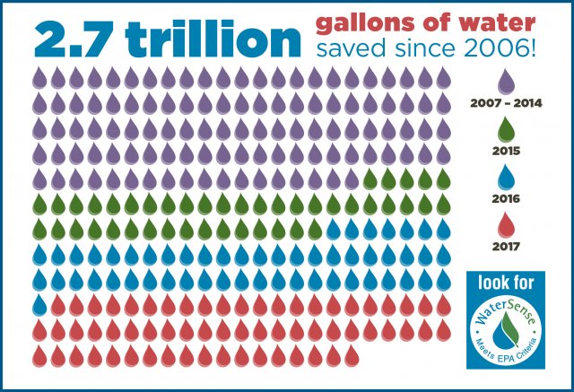 2.7 trillion gallons of water saved since 2006 graphic.