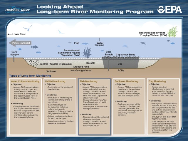 Long Term Monitoring Program