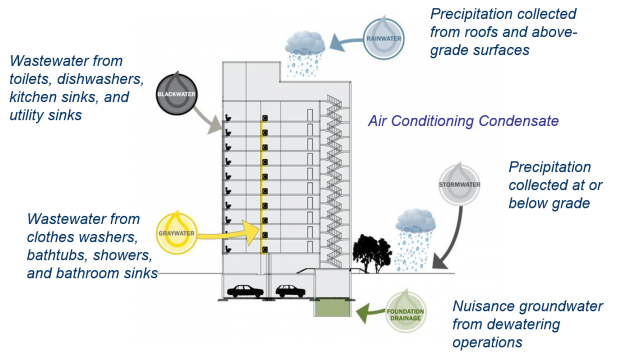 Onsite non-potable water reuse for building using the NEWR calculator.