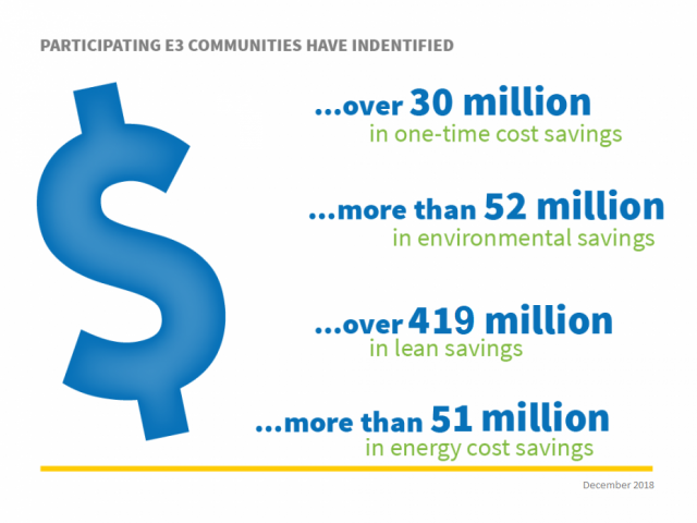Participating E3 communities have identified over 30 million in one-time cost savings, more than 52 million in environmental savings, over 419 million in lean savings, and more than 51 million in energy cost savings (December 2018)