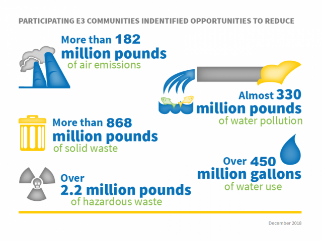 Participating E3 communities identified opportunities to reduce more than 182 million lbs. air emissions, >868 million lbs. solid waste, >2.2 million lbs. hazardous waste, almost 330 million lbs. water pollution, >450 million gals water use (December 2018