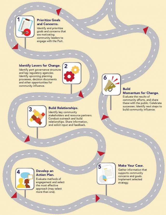 Diagram of the community roadmap showing the six steps of the roadmap: prioritizing goals and concerns; identify levers for change; build relationships; develop an action plan; make your case; and build momentum for change.