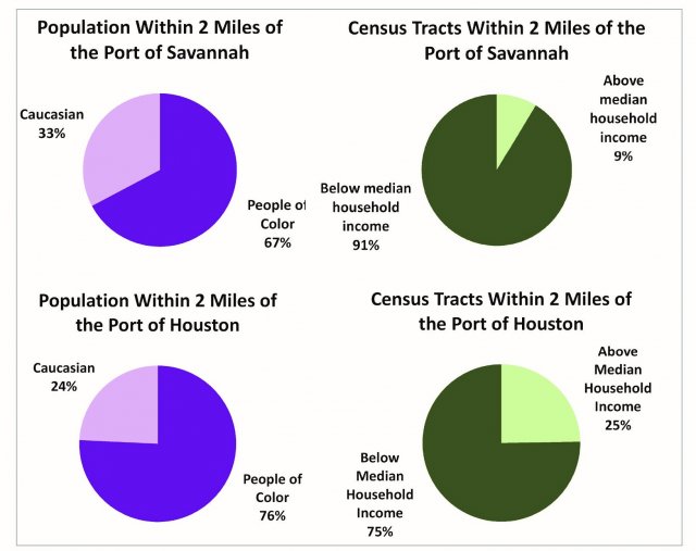 harts demonstrate the demographics of the communities within 2 miles of the Port of Houston and the Port of Savannah