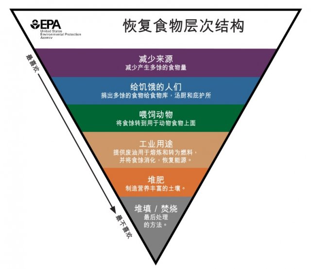 This is a translation of the Food Recovery Hierarchy in simplified Chinese