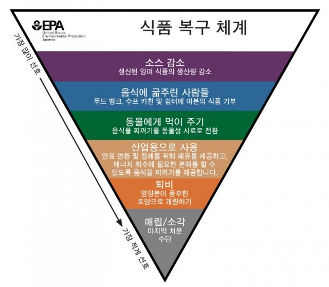 This is a translation of the Food Recovery Hierarchy in Korean