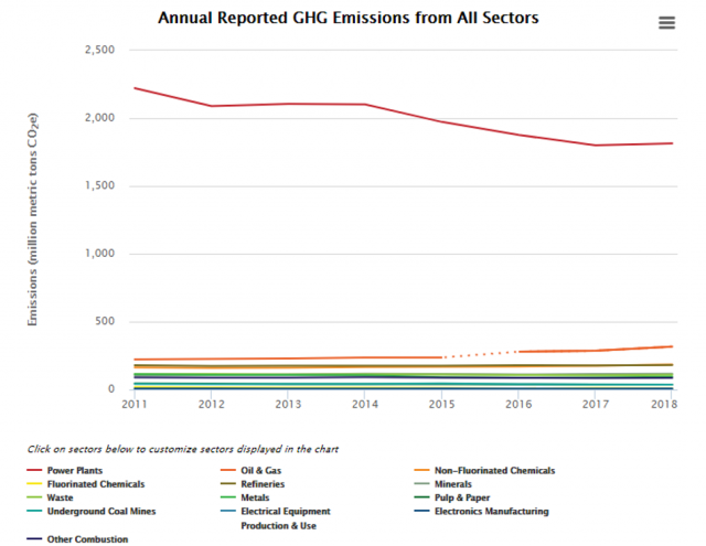 Line graph showing trends in GHGRP emissions by sector over time