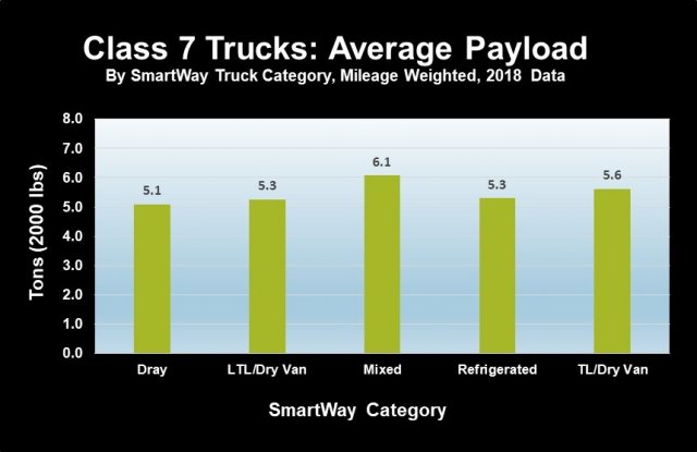 Bar chart showing SmartWay class 7 truck carrier average payload data for the 2018 data year.