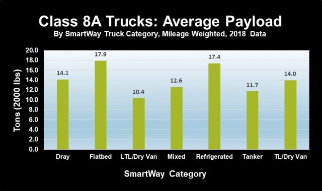 Bar chart showing SmartWay class 8A truck carrier average payload data for the 2018 data year.