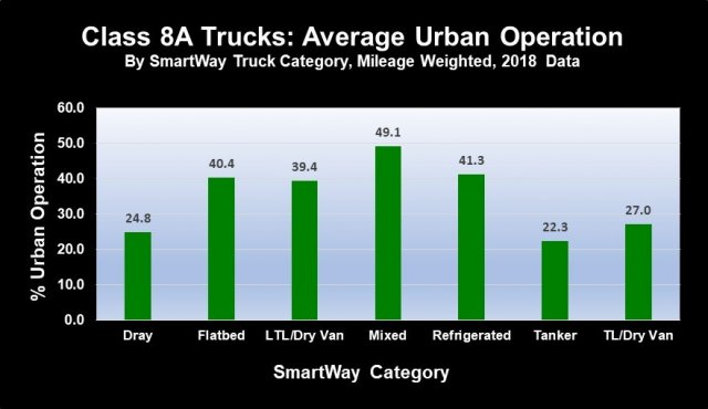 Bar chart showing SmartWay class 8A truck carrier percent of urban operations data for the 2018 data year.