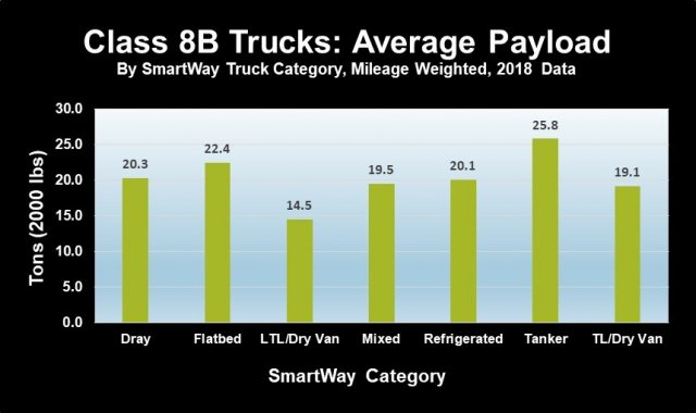 Bar chart showing SmartWay carrier average payload data for the 2018 data year.