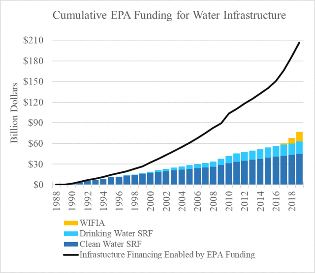 Cumulative EPA Funding for Water Infrastructure Graph
