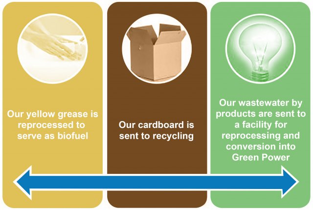 This is a graphic showing what Home Market Foods does with their grease, cardboard and wastewater.