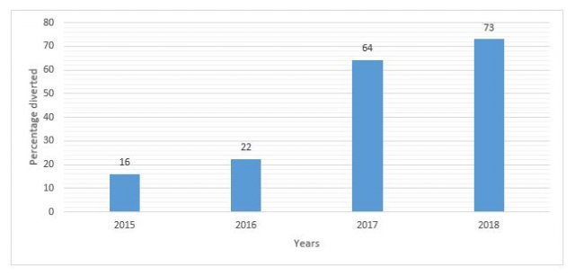 This is a graph showing the percentage of waste diverted on the y axis and years from 2015 to 2018 on the x axis. 