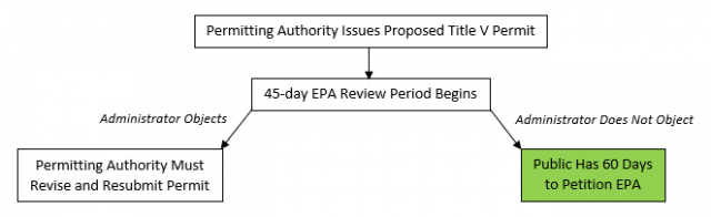 diagram illustrating permitting timeline