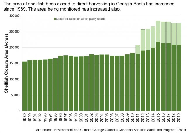 Chart showing area of shellfish beds closed to harvesting in Canada's Georgia Basin (part of the Salish Sea) between 1989-2019.