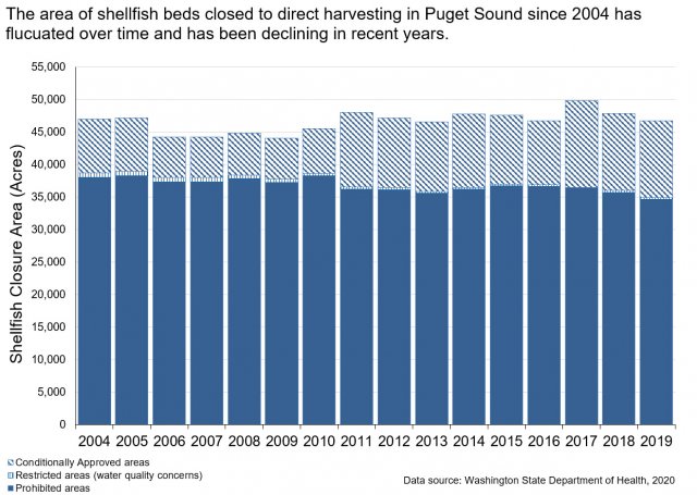 Chart showing area of shellfish beds closed to harvesting in Puget Sound (part of the Salish Sea) between 2004-2019.