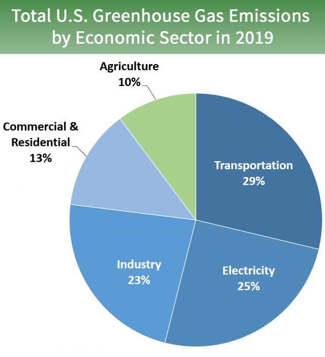 Sources Of Greenhouse Gas Emissions Us Epa