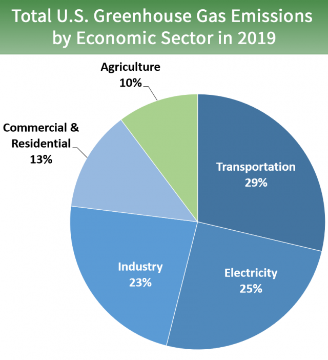 Pie chart of total U.S. greenhouse gas emissions by economic sector in 2019. 27 percent is from electricity, 28 percent is from transportation, 22 percent is from industry, 12 percent is from commercial and residential, and 10 percent is from agriculture.