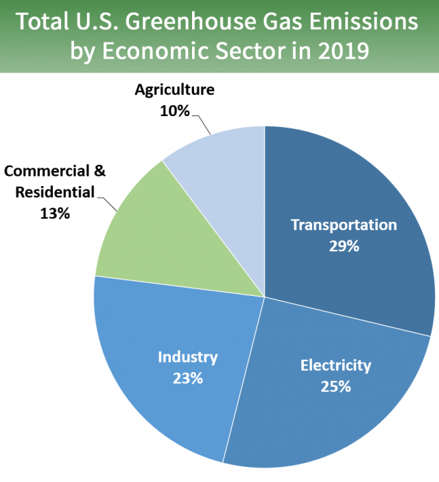 Pie chart of total U.S. greenhouse gas emissions by economic sector in 2019. 27 percent is from electricity, 28 percent is from transportation, 22 percent is from industry, 12 percent is from commercial and residential, and 10 percent is from agriculture.
