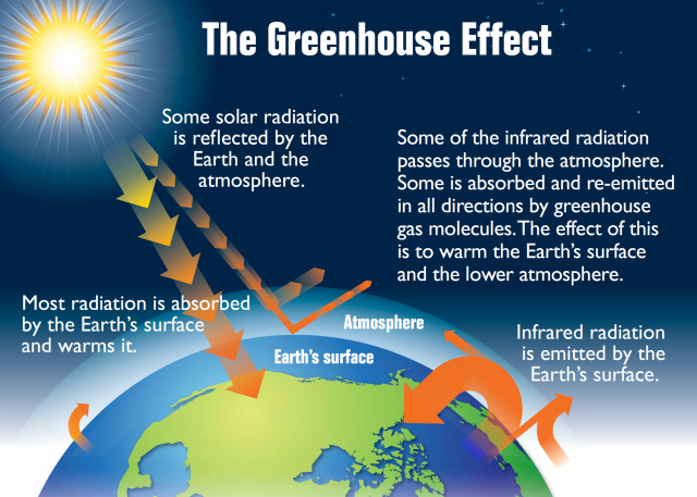 Basics of Climate Change | US EPA