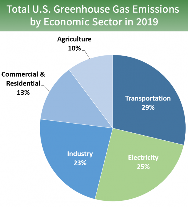 Sources Of Greenhouse Gas Emissions Us Epa