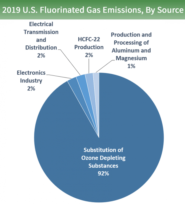 Pie chart that shows different types of gases.
