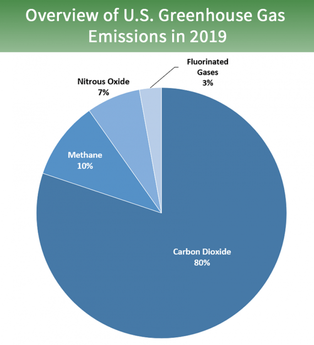 Pie chart that shows different types of gases.