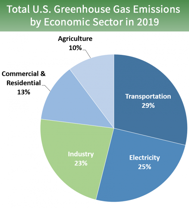Pie chart of total U.S. greenhouse gas emissions by economic sector in 2019. 27 percent is from electricity, 28 percent is from transportation, 22 percent is from industry, 12 percent is from commercial and residential, and 10 percent is from agriculture.