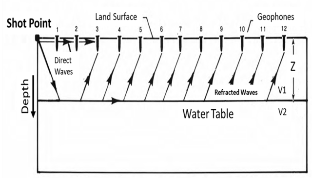 Solved 1. Below is a chart of the velocity of P- and S-waves