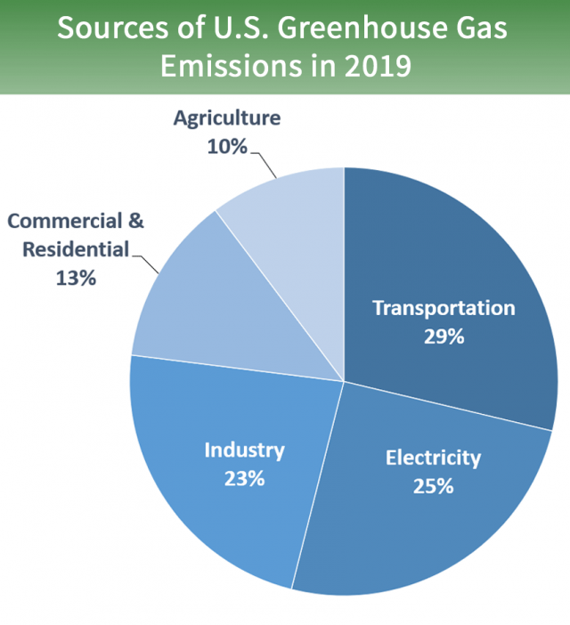 Inventory Of U S Greenhouse Gas Emissions And Sinks Us Epa