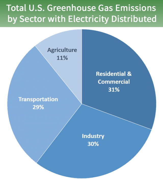 Sources Of Greenhouse Gas Emissions Us Epa