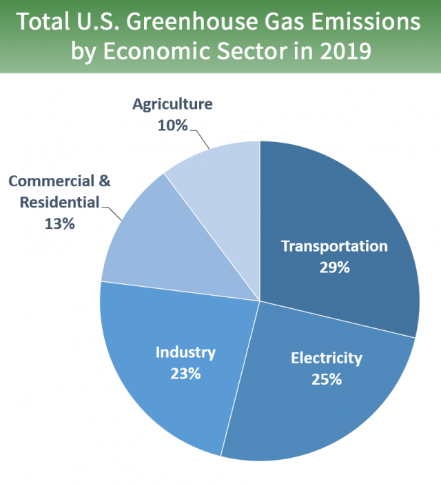 Sources Of Greenhouse Gas Emissions Us Epa