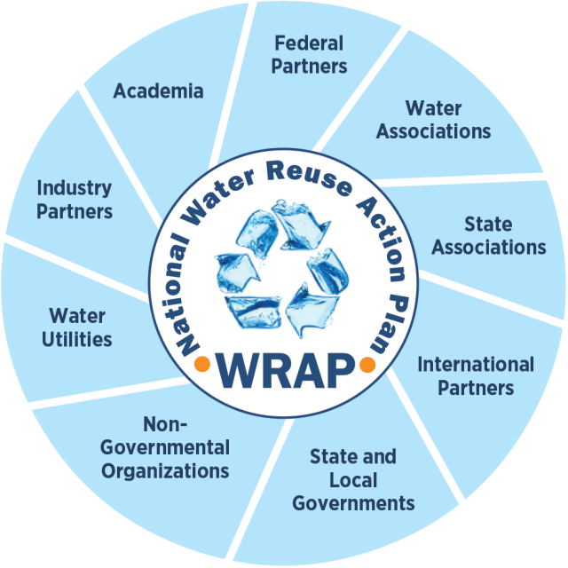 WRAP logo bordered by contributing stakeholder groups: Federal partners, water associations, State associations, international partners, state & local governments, non-governmental organizations, water utilities, industry partners, academia
