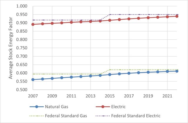 The chart shows the estimated changes in estimated efficiency relative to federal standards since 2007.